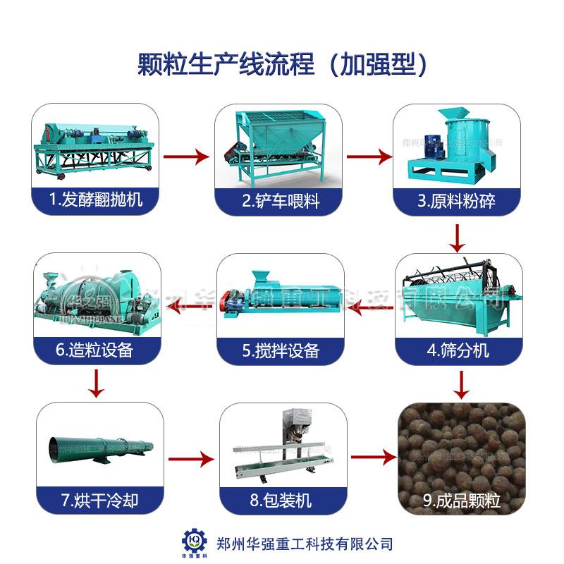 用什么原料制‌‌作有機(jī)肥？怎樣建一條有機(jī)肥生產(chǎn)線更省錢？